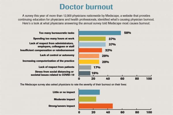 New Program To Address Burnout Among Health Care Workers - SafeHaven ...